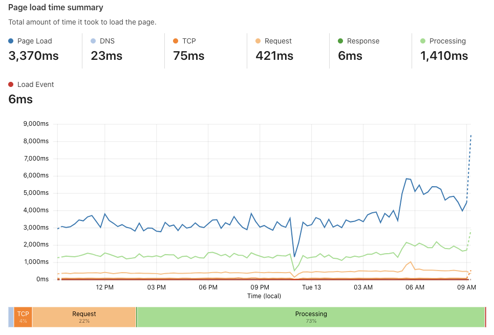 Web Analytics load time summary page