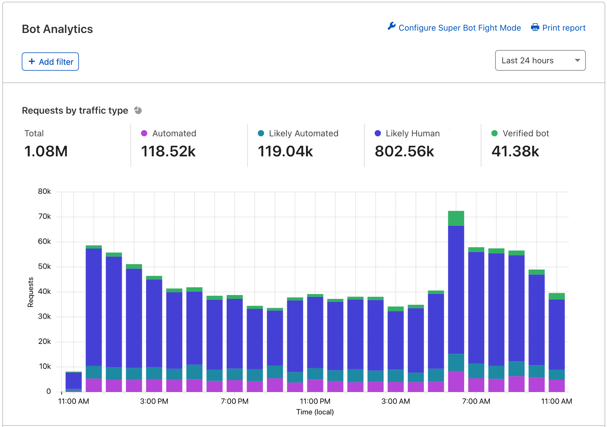 View Bot Analytics in the Cloudflare Dashboard. For more details, keep reading.