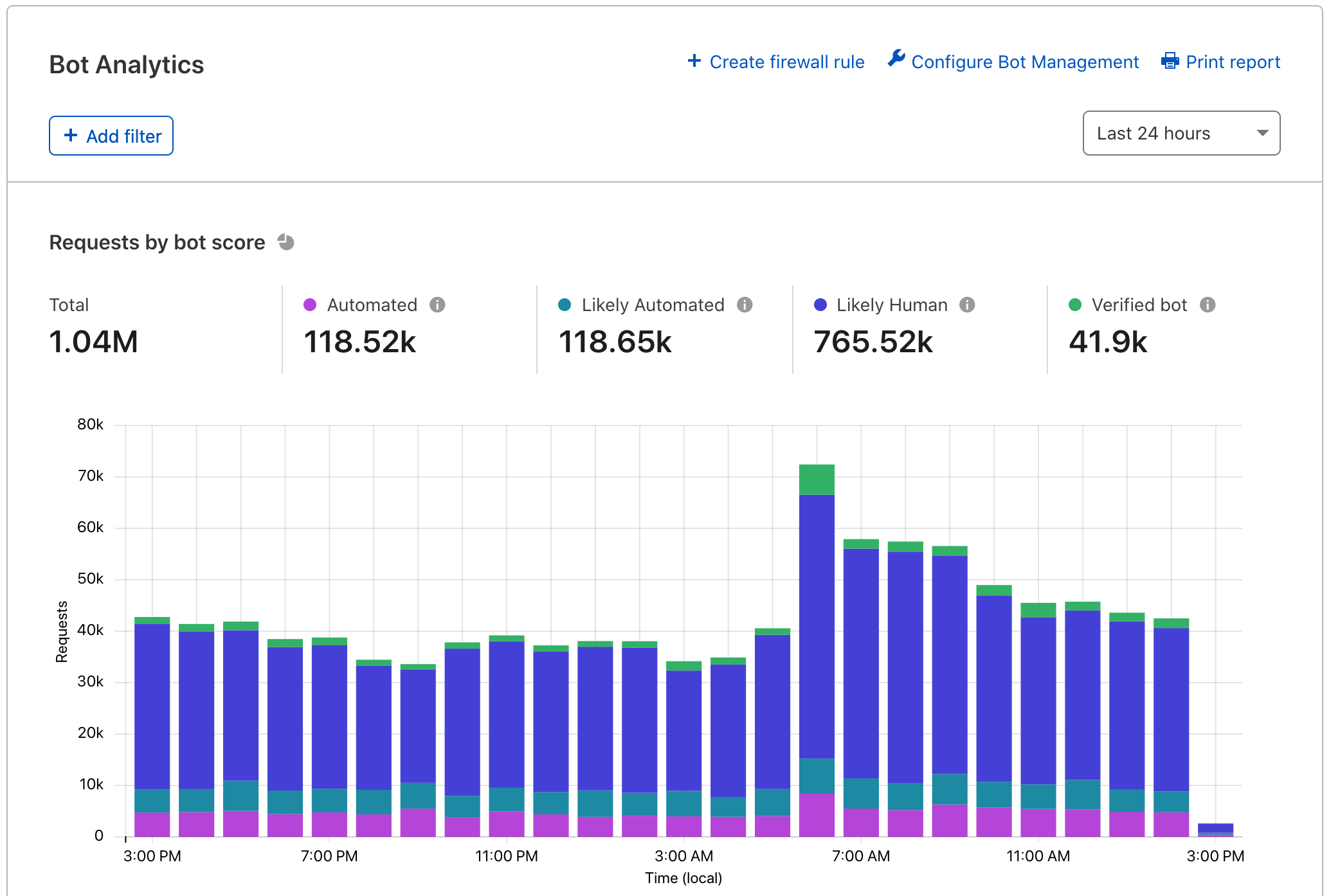 View Bot Analytics in the Cloudflare Dashboard. For more details, keep reading.