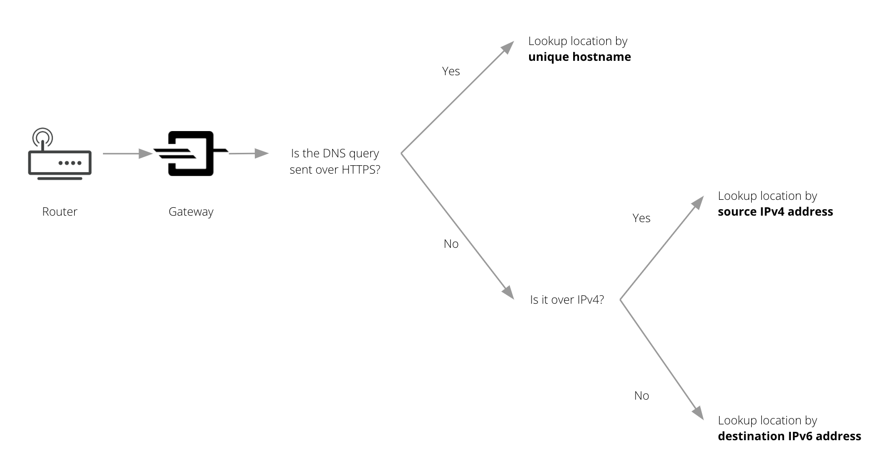 Determine location