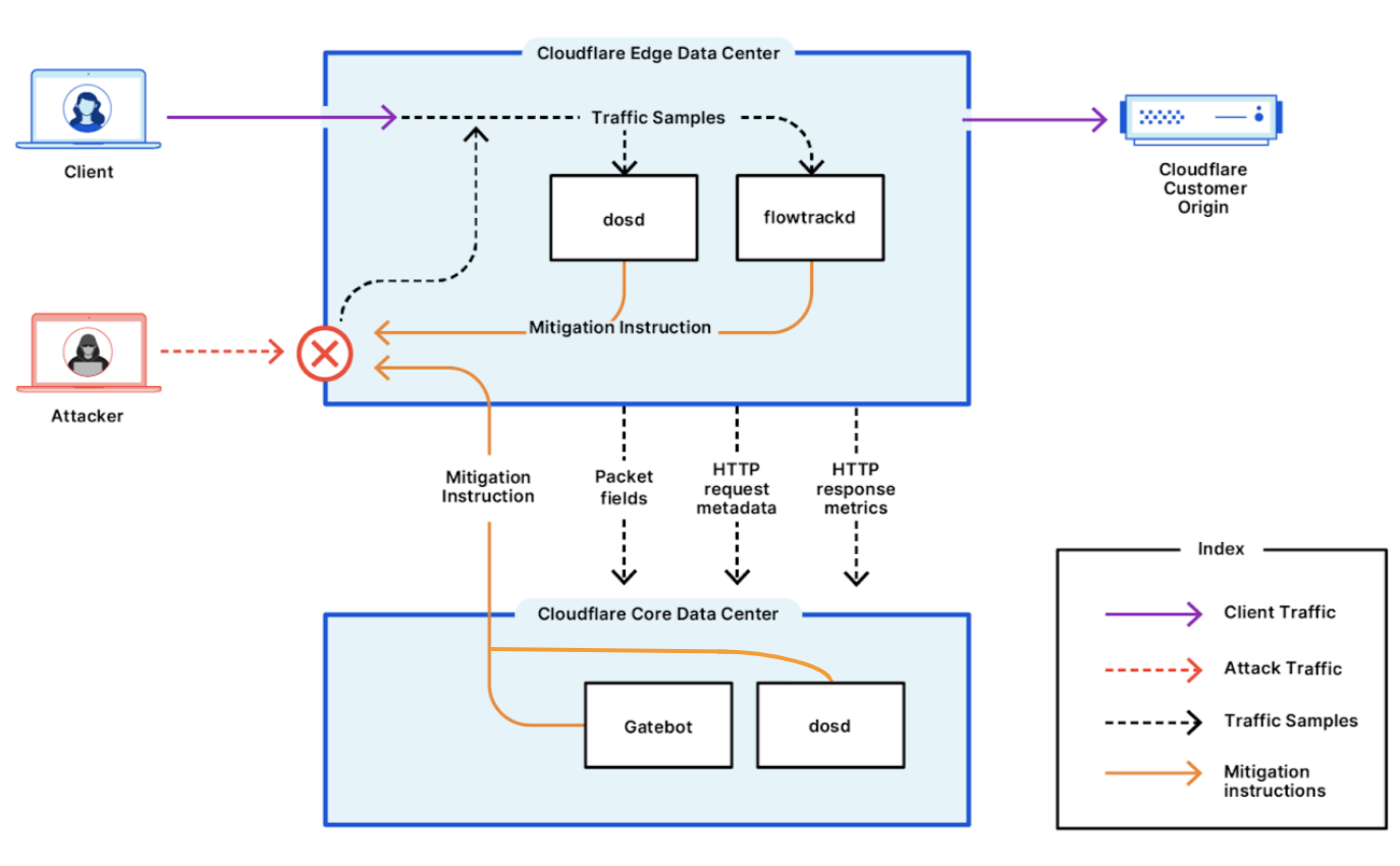 Diagram with the main components providing protection against DDoS attacks at Cloudflare: dosd, flowtrackd, and gatebot.