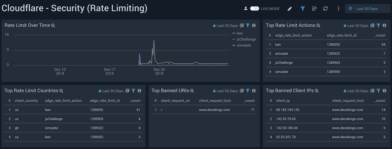 Sumo Logic dashboard with Cloudflare Snapshot and Security metrics for Rate Limiting