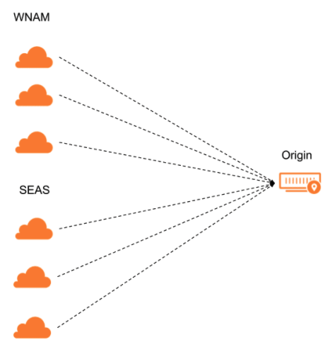 Health checks come from three data centers within each selected region.