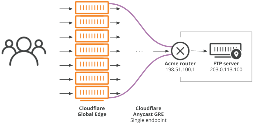 Multiple servers in data center preparing packets to send through GRE tunnel