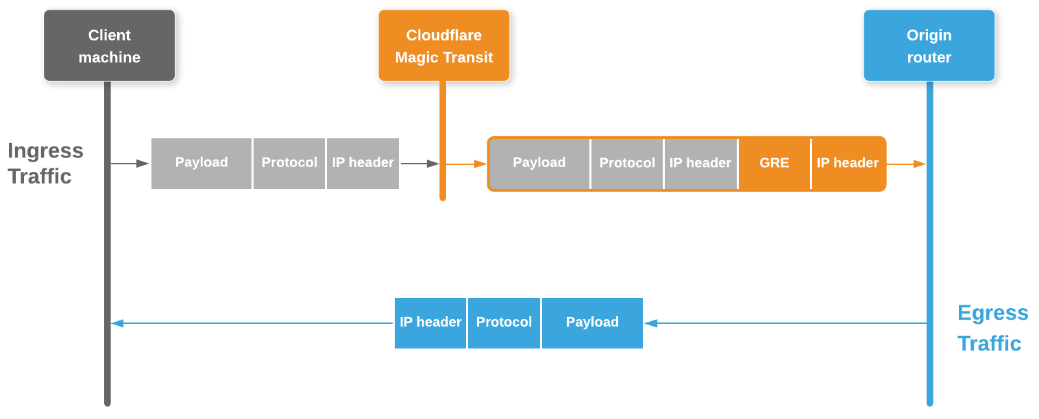 Ingress traffic from client machine to Magic Transit to origin router and flow of egress traffic