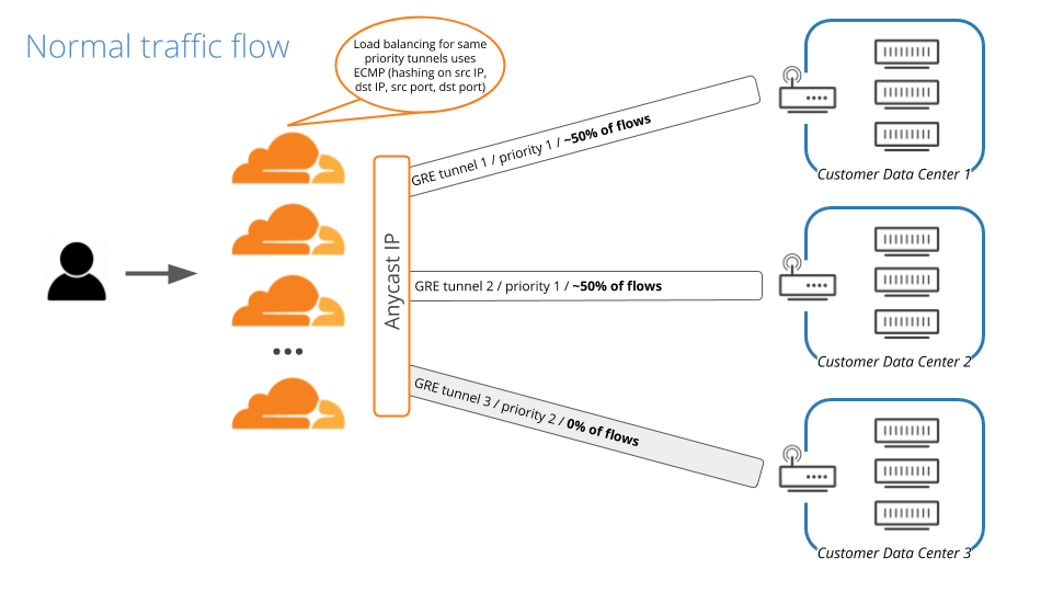 ECMP diagram of health network