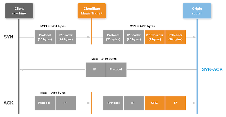 Breakdown of packet maximum segment size as it moves through Magic WAN workflow