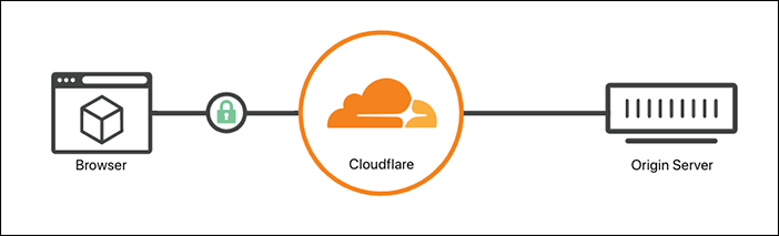 With an encryption mode of Flexible, your application encrypts traffic between the visitor and Cloudflare, but not between Cloudflare and your server.