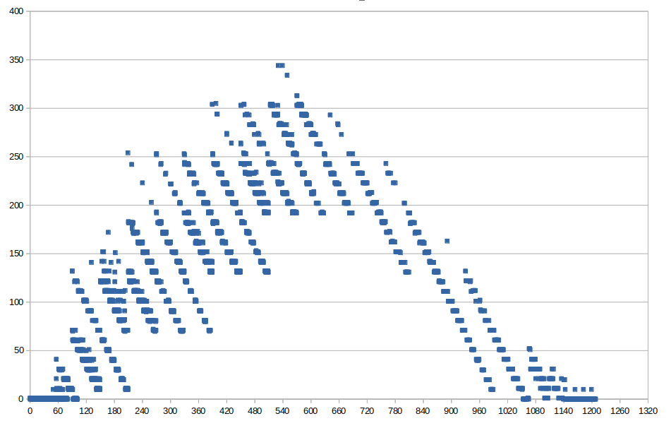 Visualizing waiting room test data by using a graphing tool